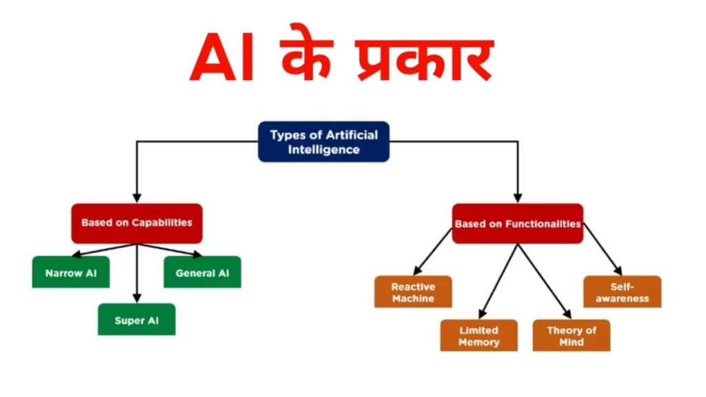 Artificial Intelligence (AI) के प्रकार 
